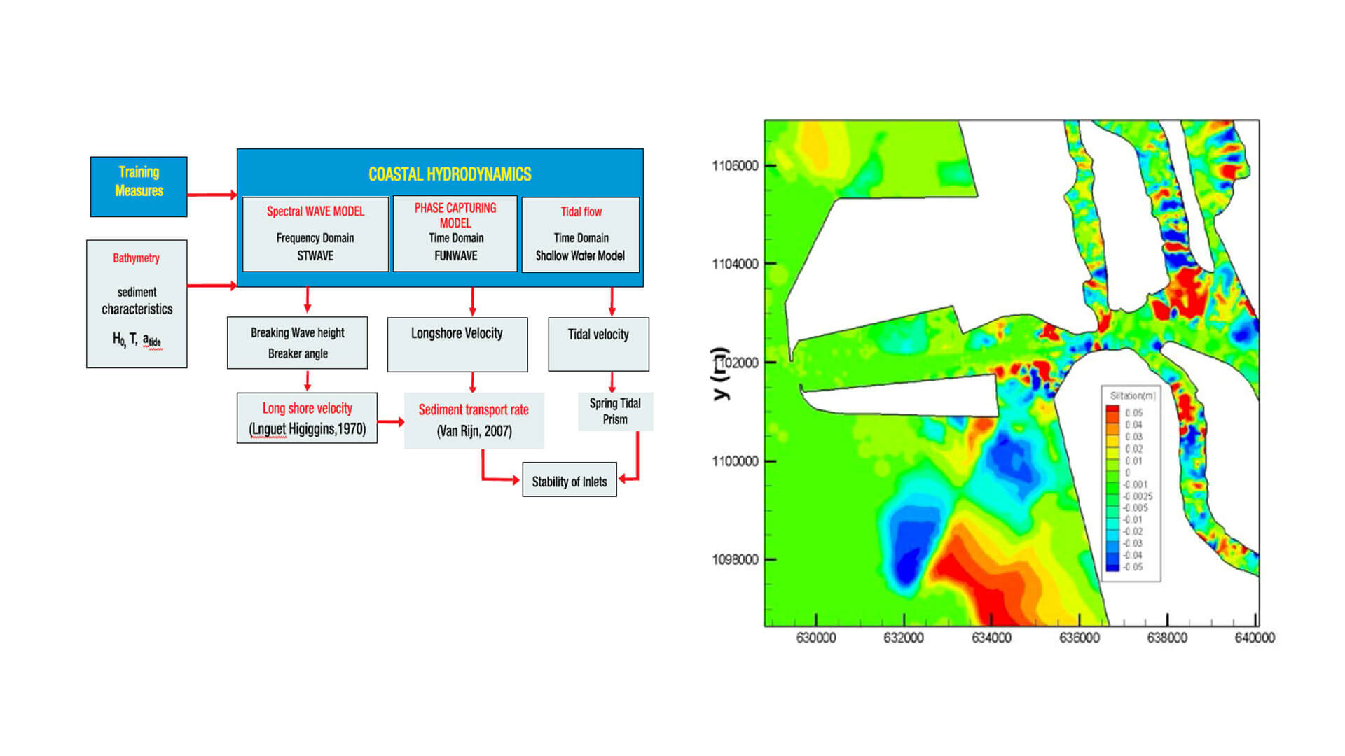 Development of a customizable 3D numerical Hydrodynamics and Siltation tool